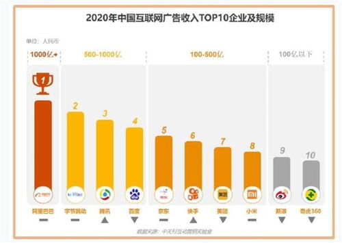 2020中國互聯(lián)網(wǎng)廣告數(shù)據(jù)報(bào)告 阿里巴巴居廣告市場份額Top1